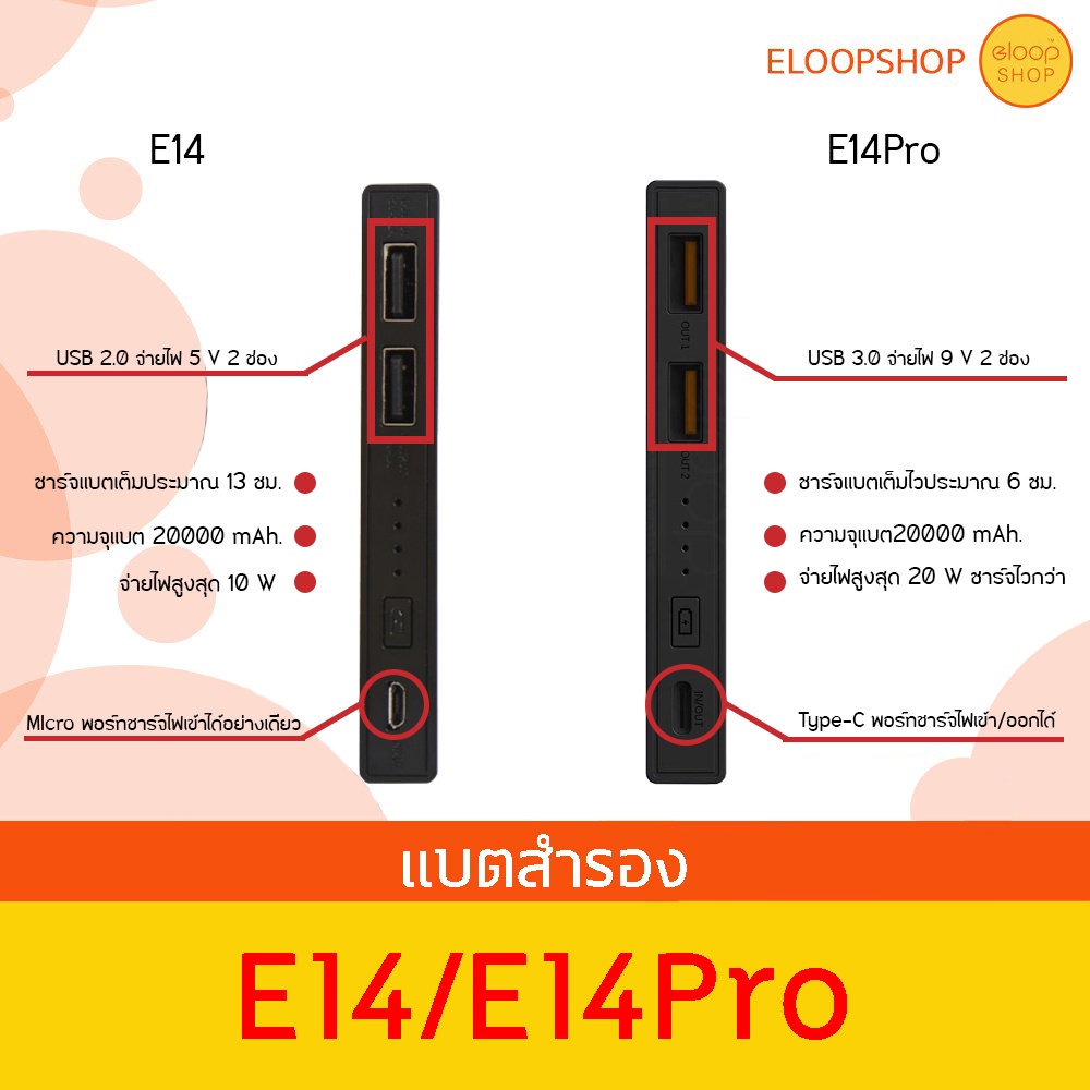 ภาพหน้าปกสินค้าEloop E14 / E14 Pro แบตสำรอง 20000mAh PD 20W PowerBank พาวเวอร์แบงค์ USB Type C จากร้าน eloop_shopth บน Shopee