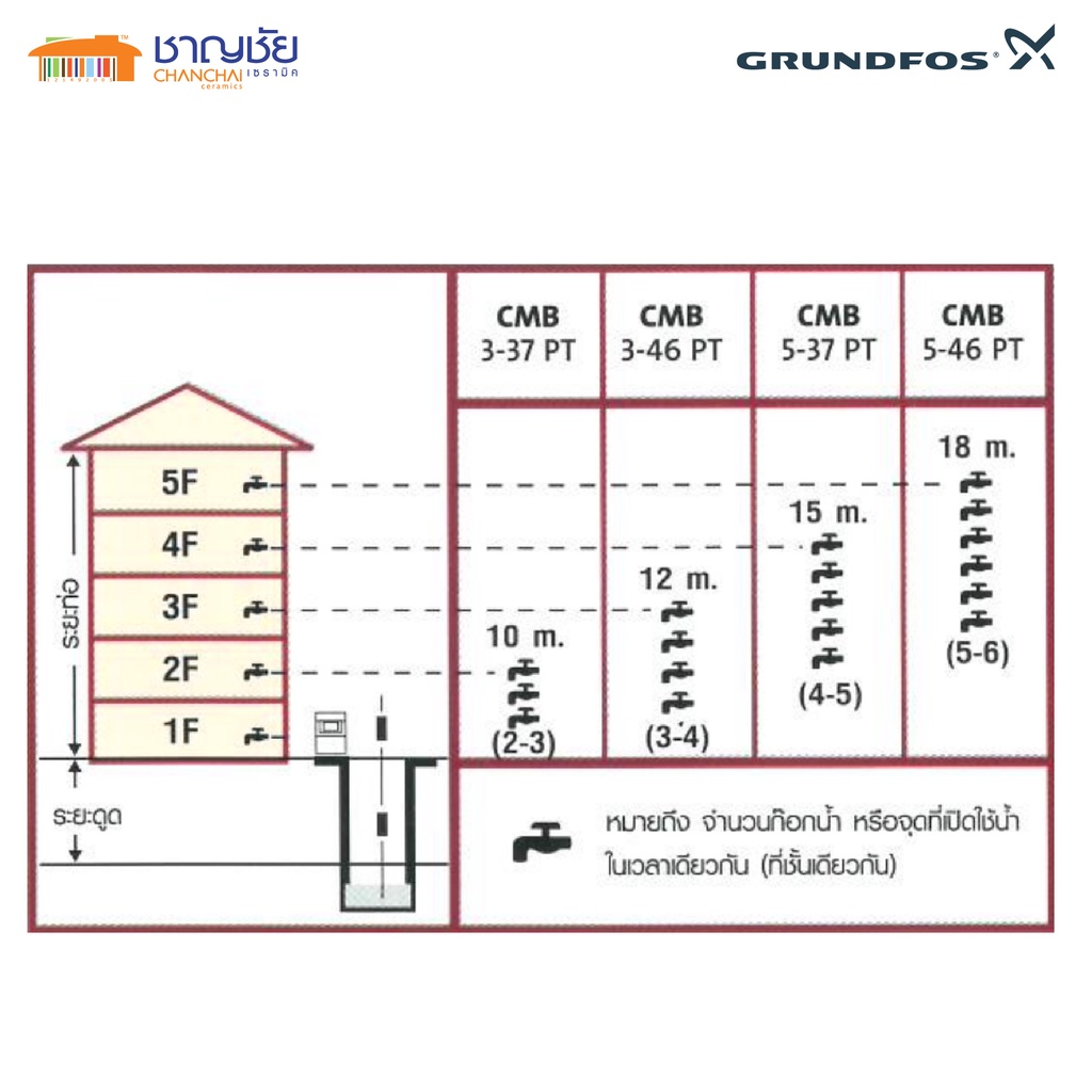 ส่งฟรี-grundfos-รุ่น-cmb5-46pt-ขนาด-900-วัตต์-ปั๊มน้ำอัตโนมัติ-ปั๊มน้ำ-ปั้มน้ำ-แรงดันคงที่