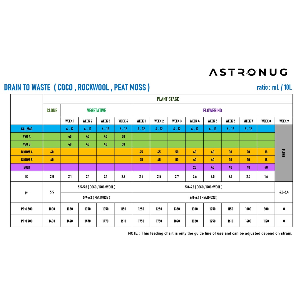 astronug-nutrient-ยกเซ็ต-ถูกกว่า-ปุ๋ยกัญชา-ปุ๋ยน้ำสูตรเข้มข้น-คุณภาพสูง-สูตรจากอเมริกา