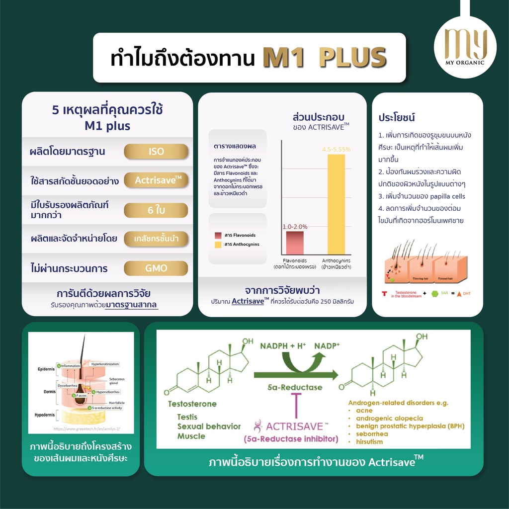 ภาพสินค้า(ส่งฟรี) อาหารเสริมบำรุงผม หัวล้าน ผมร่วง ผมบาง ปลูกผม สูตรเภสัช My Organic (M1plus) จากร้าน mypharmaonline บน Shopee ภาพที่ 2