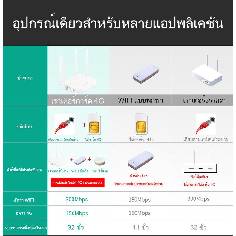 ภาพสินค้าเราเตอร์ใส่ซิม 4G Router wifi ใช้ได้กับซิมทุกเครือข่าย เราเตอร์ใส่ซิมไวไฟ ใช้งานง่าย สินค้าพร้อมส่งในไทย จากร้าน j858420029 บน Shopee ภาพที่ 8