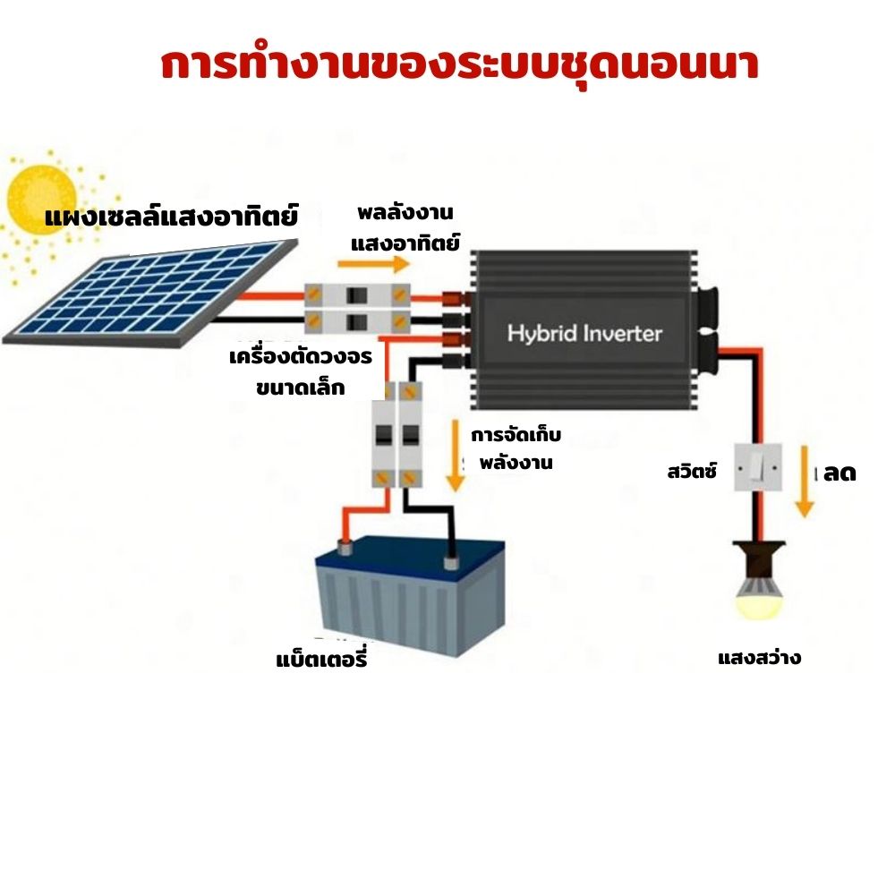 ชุดนอนนา-500w-พร้อมแผงโซล่า-20w-แบต-8a-แผงจ่ายไฟ-แผงจ่ายไฟ-พร้อมใช้งาน-สินค้ามีคุณภาพรับประกัน-solarcellfarmer123