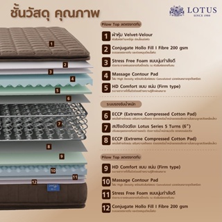 ภาพขนาดย่อของภาพหน้าปกสินค้าLOTUS รุ่น Precise II ที่นอนอัจฉริยะหนึ่งเดียวในโลก นอนได้ทั้ง 2 ด้าน โรงแรม 5 ดาว ทั่วเอเชียเลือกใช้ หนา 10 นิ้ว จากร้าน lotus_officialshop บน Shopee ภาพที่ 4