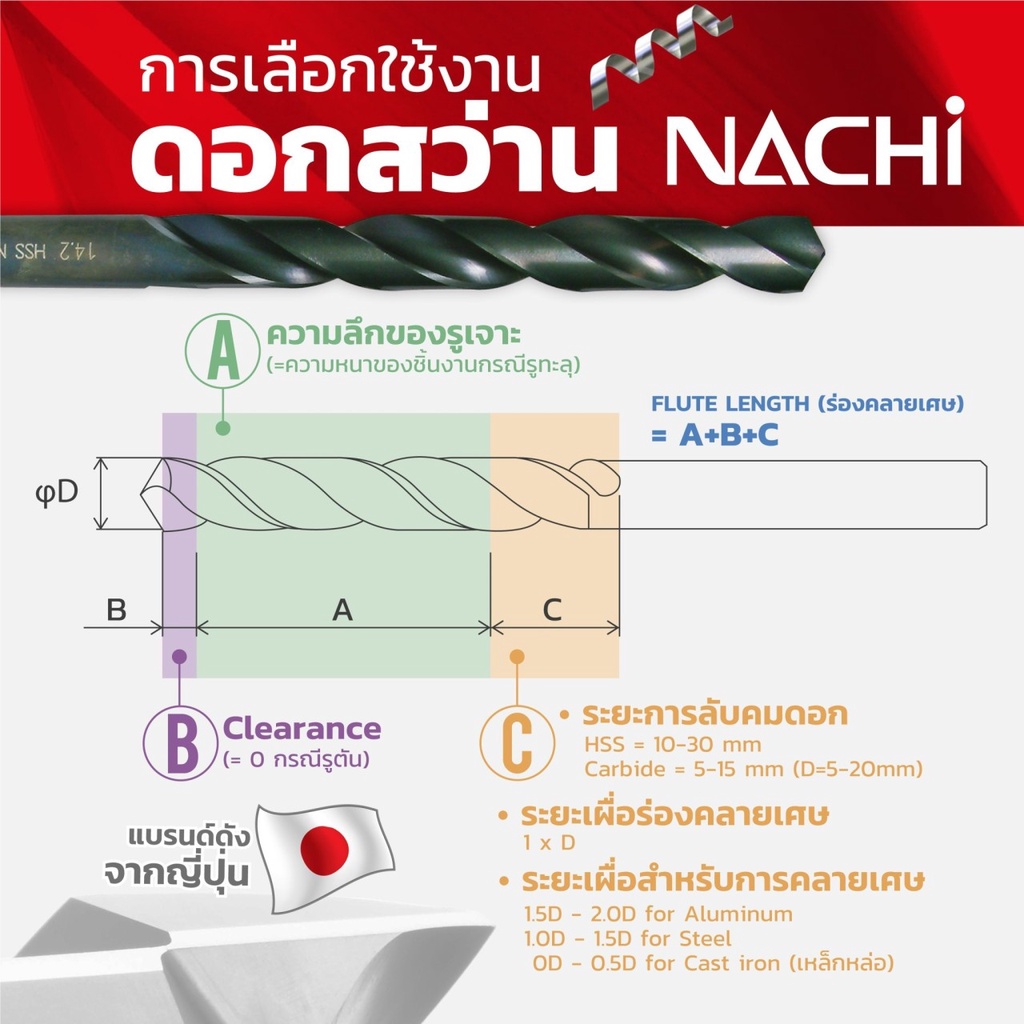 nachi-l501-ดอกสว่านเจาะเหล็ก-สีดำ-ขนาด-1-2-3-8-ราคาต่อ1ดอก