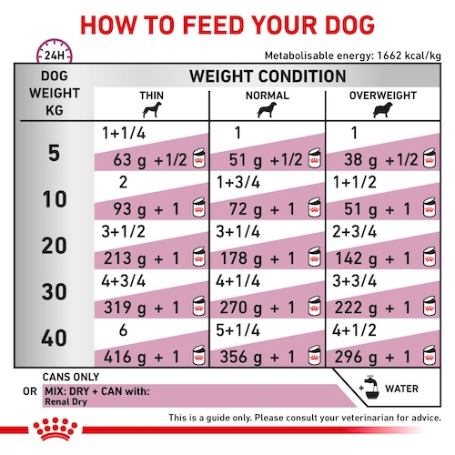อาหารสุนัข-ประกอบการรักษาโรคไต-ชนิดเปียก-renal
