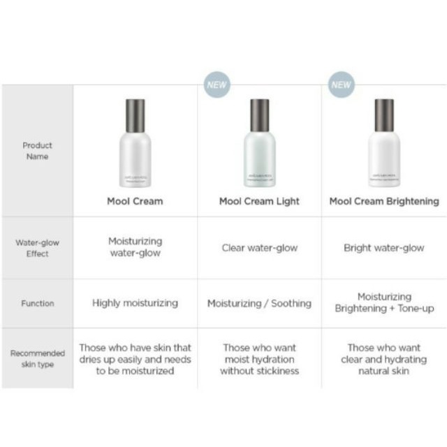 cosmetichub69-แท้ทั้งร้าน-แบ่งขายครบ3รุ่นเริ่ม59-jung-saem-mool-essential-mool-cream