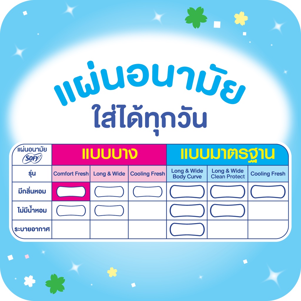 โซฟี-คอมฟอร์ทเฟรช-แผ่นอนามัย-ไม่มีปีก-มีกลิ่นหอม-52-ชิ้น