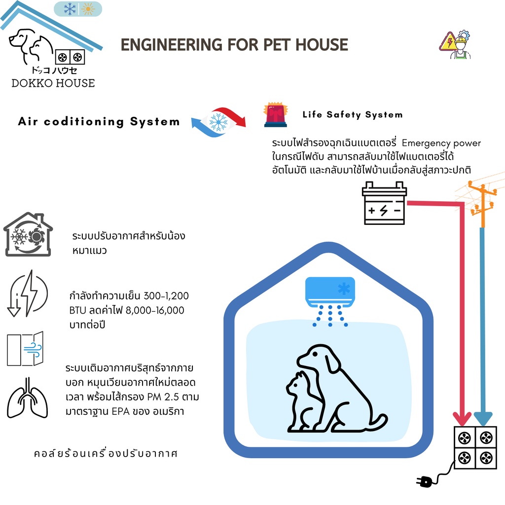 บ้านหมาติดแอร์อัจฉริยะ-dokko-house-เย็นเเบบแอร์บ้าน-ค่าไฟเท่าพัดลม-ไฟดับแอร์ติด