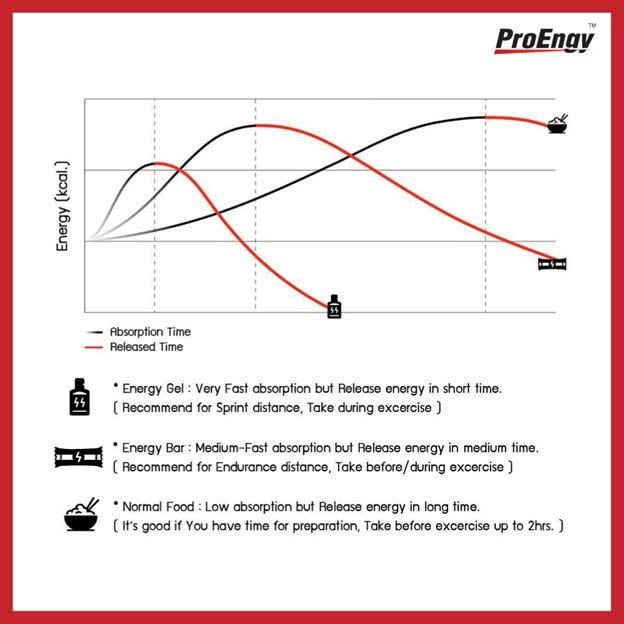 proengy-energy-gel-เครื่องดื่มให้พลังงานสำหรับผู้ออกกำลังกาย