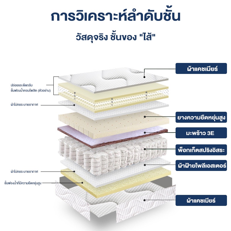 ที่นอน-ที่นอนสปริง-ที่นอนคู่-น้ําตาลมะพร้าวแข็ง-น้ํายางข้น-ที่นอนในครัวเรือน