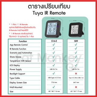 ภาพขนาดย่อของภาพหน้าปกสินค้าTuya 4 in 1 WiFi IR Remote Temp. and Humi. Sensor มีจอ LCD ในตัว รุ่น S09, S16-E S15 Pro รีโมทอัจฉริยะ Google Alexa Siri จากร้าน fatmonkey9 บน Shopee