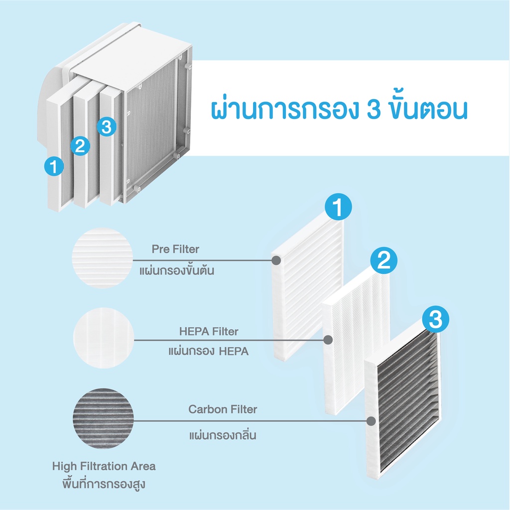 flomax-clean-air-plus-เครื่องเติมอากาศบริสุทธิ์-model-fa230pfc-พร้อมไส้กรอง-3-ชั้น-ราคาเฉพาะเครื่องไม่รวมค่าติดตั้ง