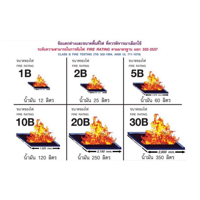 ถังดับเพลิง-เคมีแห้ง-fireman-pro-เครื่องดับเพลิง-เครื่องดับเพลิงชนิดผงเคมีแห้ง-4a5b-15ปอนด์-ดับเพลิง-ผงเคมีแห้ง-fireman