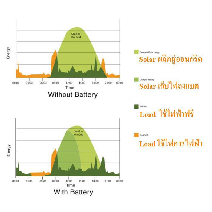 อินเวอร์เตอร์-ออนกริด-ไฮบริด-3600es-2mppt-battery-48v-รุ่น-lantrun-3600es-dd