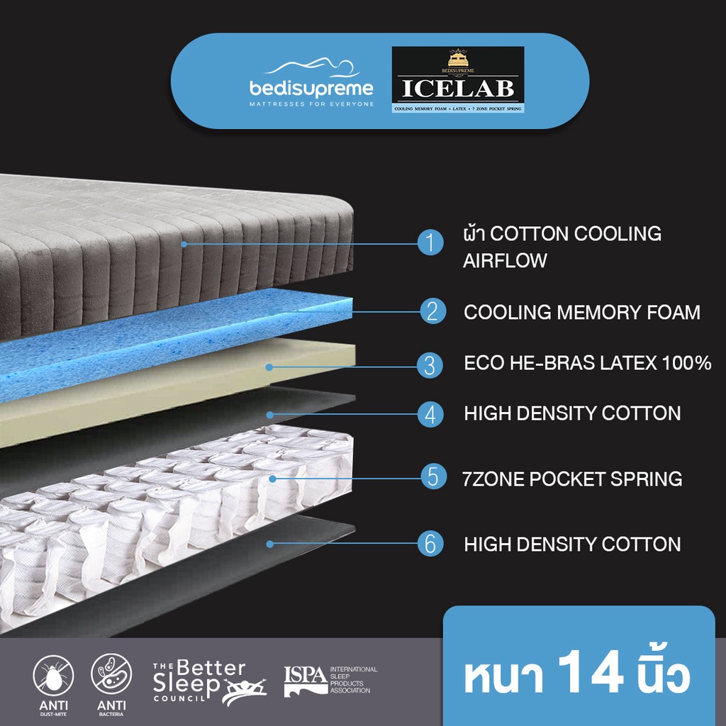 ndl-ที่นอนพ็อกเก็ตสปริง-cooling-memory-foam-ยางพารา-latex-100-หุ้มด้วยผ้า-cotton-velour-หนา-14-นิ้ว-รุ่น-icelab