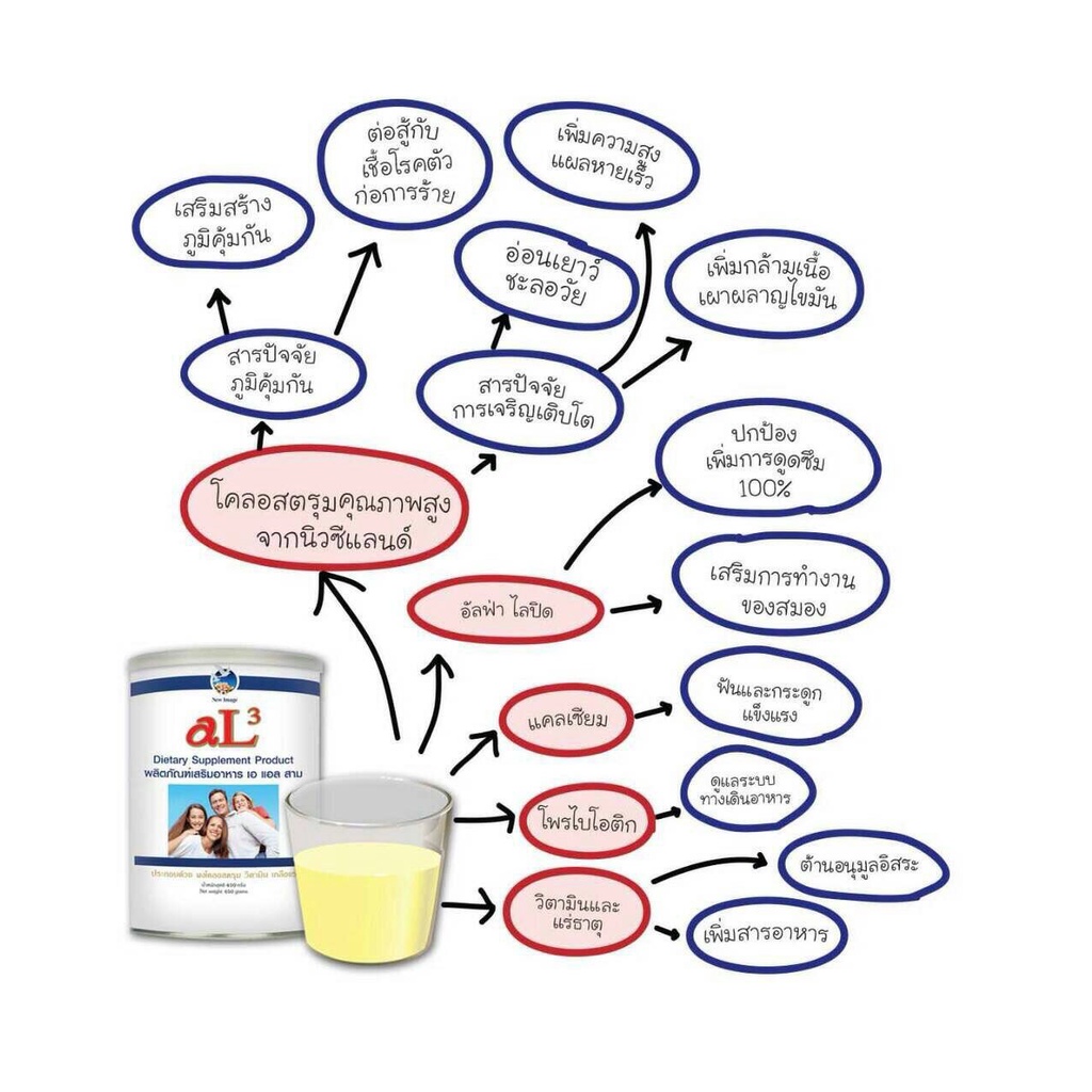 al3-colostrum-alpha-lipid-lifeline-powder-1กระปุก-sofibre-1-กล่อง