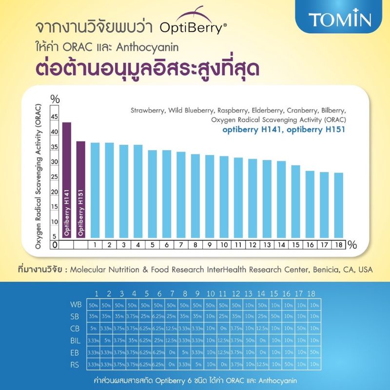 ภาพสินค้าโทมิน(Tomin)​วิตามินรวม​โท​มิน​ 3​0​แคปซูล​ ทานได้​ 1เดือน จากร้าน vonduct บน Shopee ภาพที่ 5