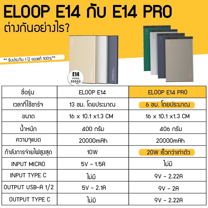 ภาพสินค้าPower Bank Eloop E14 / Orsen E14 Pro แบตสำรอง 20000mAh PD 20W Type C แท้ 100% จากร้าน fingadget บน Shopee ภาพที่ 1