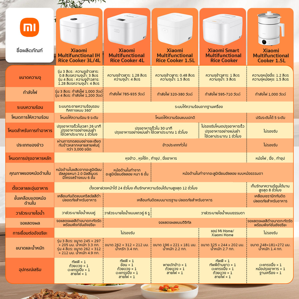 Xiaomi Multifunctional Cooker 1.5L หม้อไฟฟ้า I นึ่ง ต้ม ตุ๋น หม้อไฟ และสตูว์ I ป้องกันการเผาไหม้เมื่อไม่มีน้ำ I กระทะไฟฟ