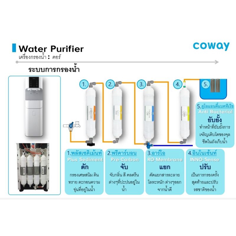 coway-ใช้ฟรี3เดือน-เครื่องกรองน้ำ-coway-รุ่น-core-chp-671r-ชำระรายเดือน-1190-1290บาท