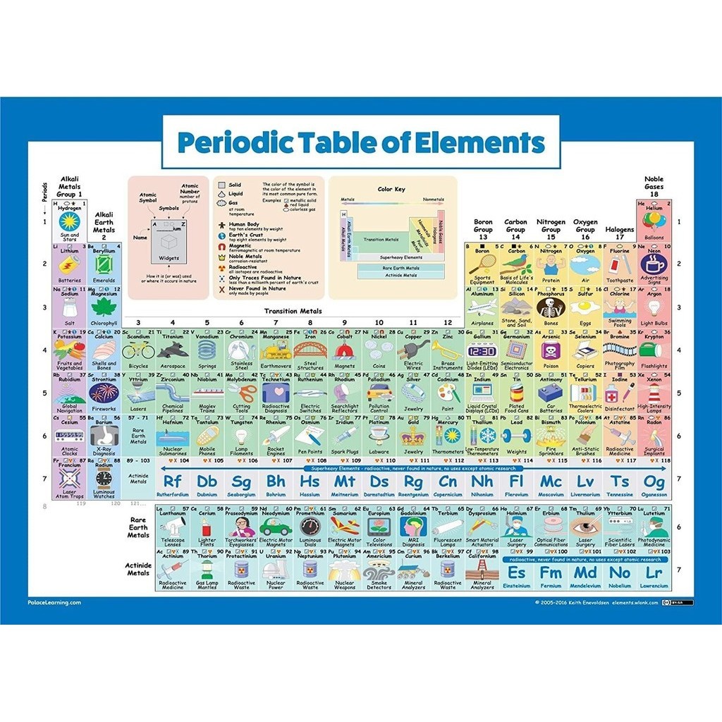 1Pcs Canvas Print Periodic Table of Elements Poster for Kids Laminated ...