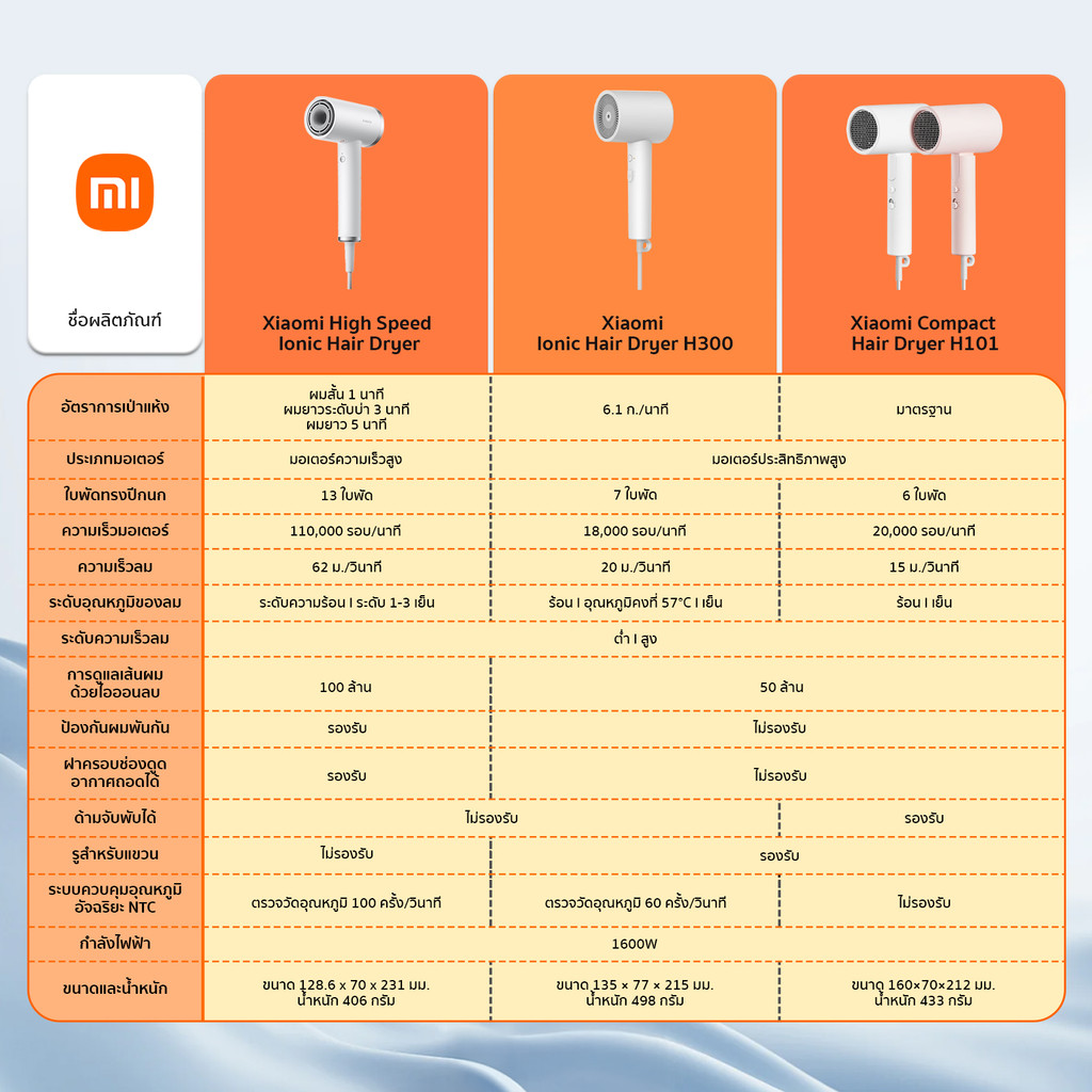 Xiaomi High Speed Ionic Hair Dryer ไดร์เป่าผมไฟฟ้า I ไดร์เป่าผมไอออน แบบพกพา I กำลังไฟ 1,600W I เป่าแรง แห้งไว