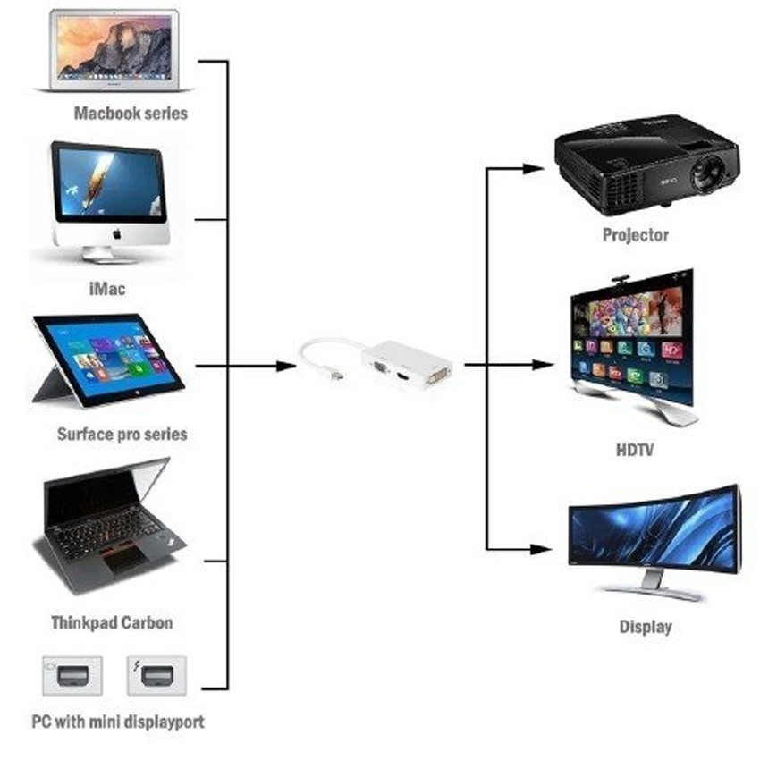ส่งจากไทย Mini 3 in 1 Mini Display Port (DP) to VGA / HDMI / DVI สาย ...