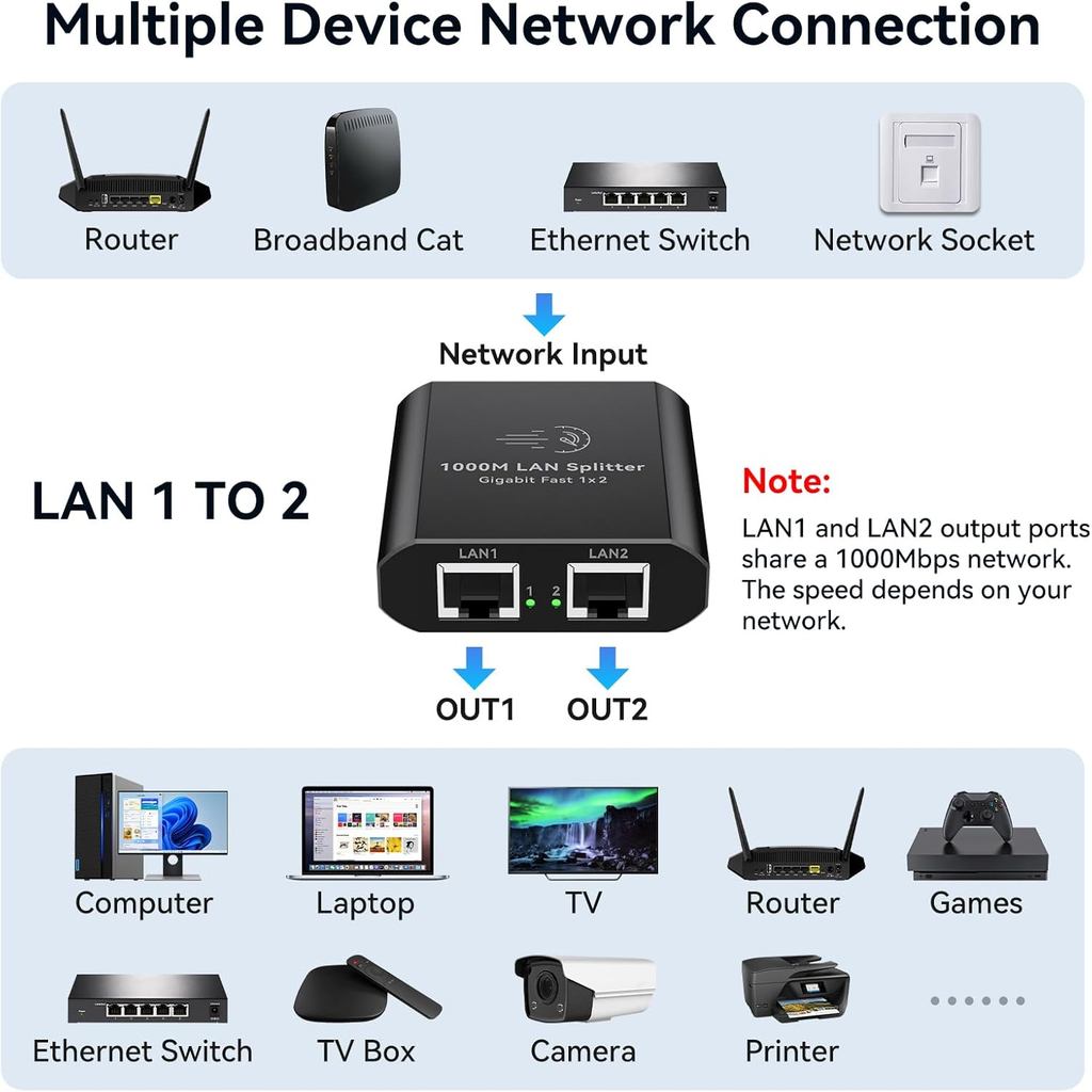 Ethernet Splitter 1 to 2 1000Mbps Internet Cable Splitter 1 in 2 Out ...