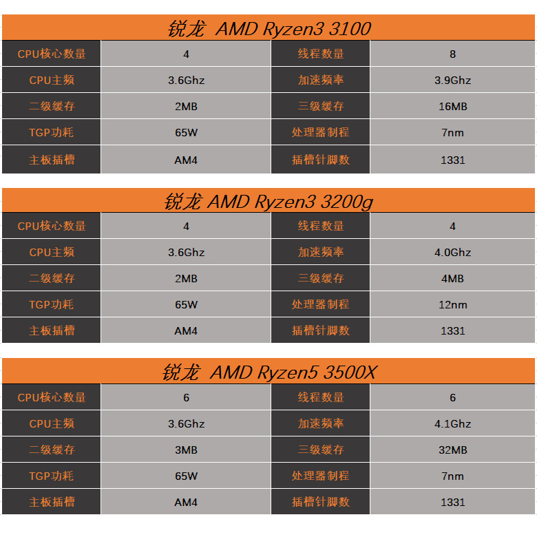 AMD Ryzen Ryzen R3 3200g 3100 R5 3500X 3600 3600X CPU โปรเซสเซอร์เม็ด ...