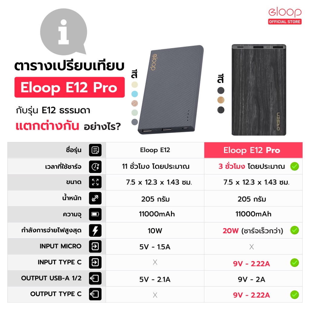 ภาพประกอบคำอธิบาย Orsen by Eloop E12 / E12 Pro แบตสำรอง 11000mAh รองรับ PD สูงสุด 20W Power Bank 100% พาวเวอร์แบงค์ สายชาร์จ+ซองกำมะหยี่ PowerBank พาเวอร์แบงค์ เพาเวอร์แบงค์ แบตเตอรี่สำรอง อีลูป 100%