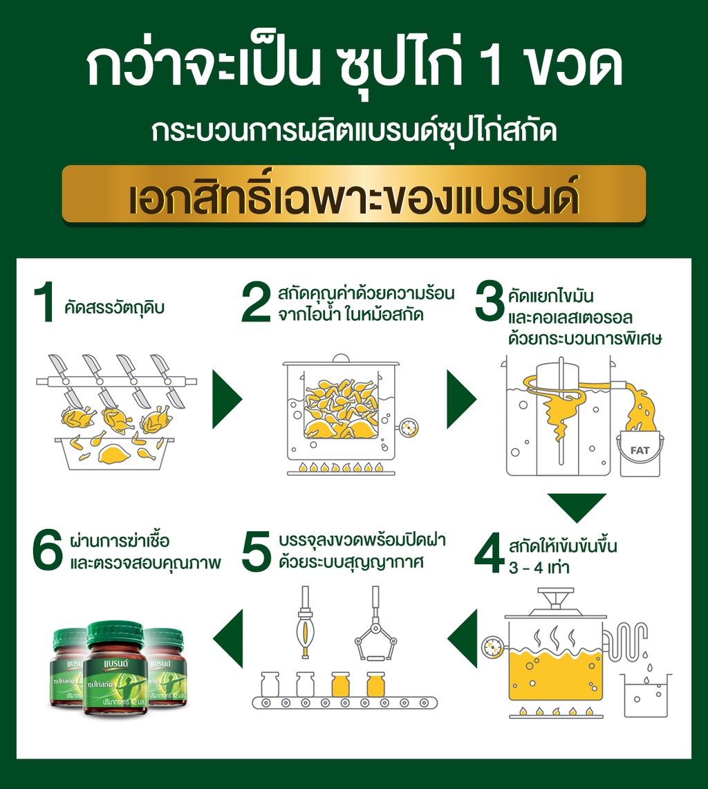 เกี่ยวกับ แบรนด์ซุปไก่สกัด สูตรต้นตำรับ 42 มล. แพค 15 ขวด