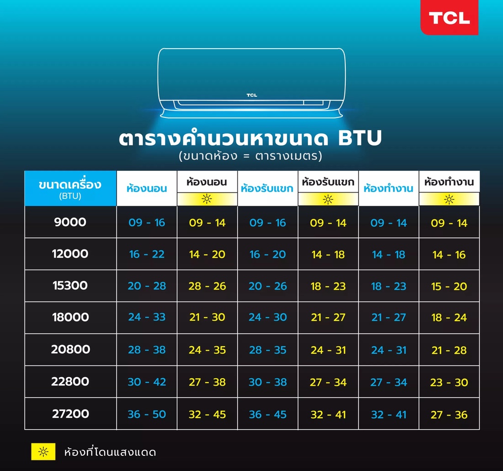 รายละเอียดเพิ่มเติมเกี่ยวกับ TCL เครื่องปรับอากาศติดผนัง Fixed Speed Miracle Series