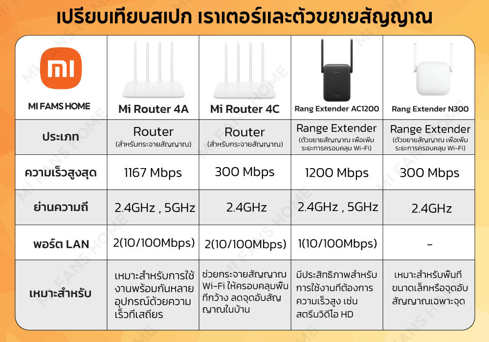 (NEW) Mi Router 4C เสาอากาศภายนอกเพื่อความแรงของสัญญาณที่ดีขึ้น หน่วย ...