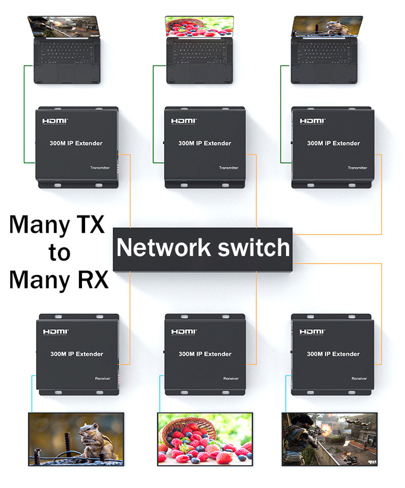 300m IP HDMI Extender Over RJ45 Cat6 สาย 1080P HDMI Ethernet Network ...