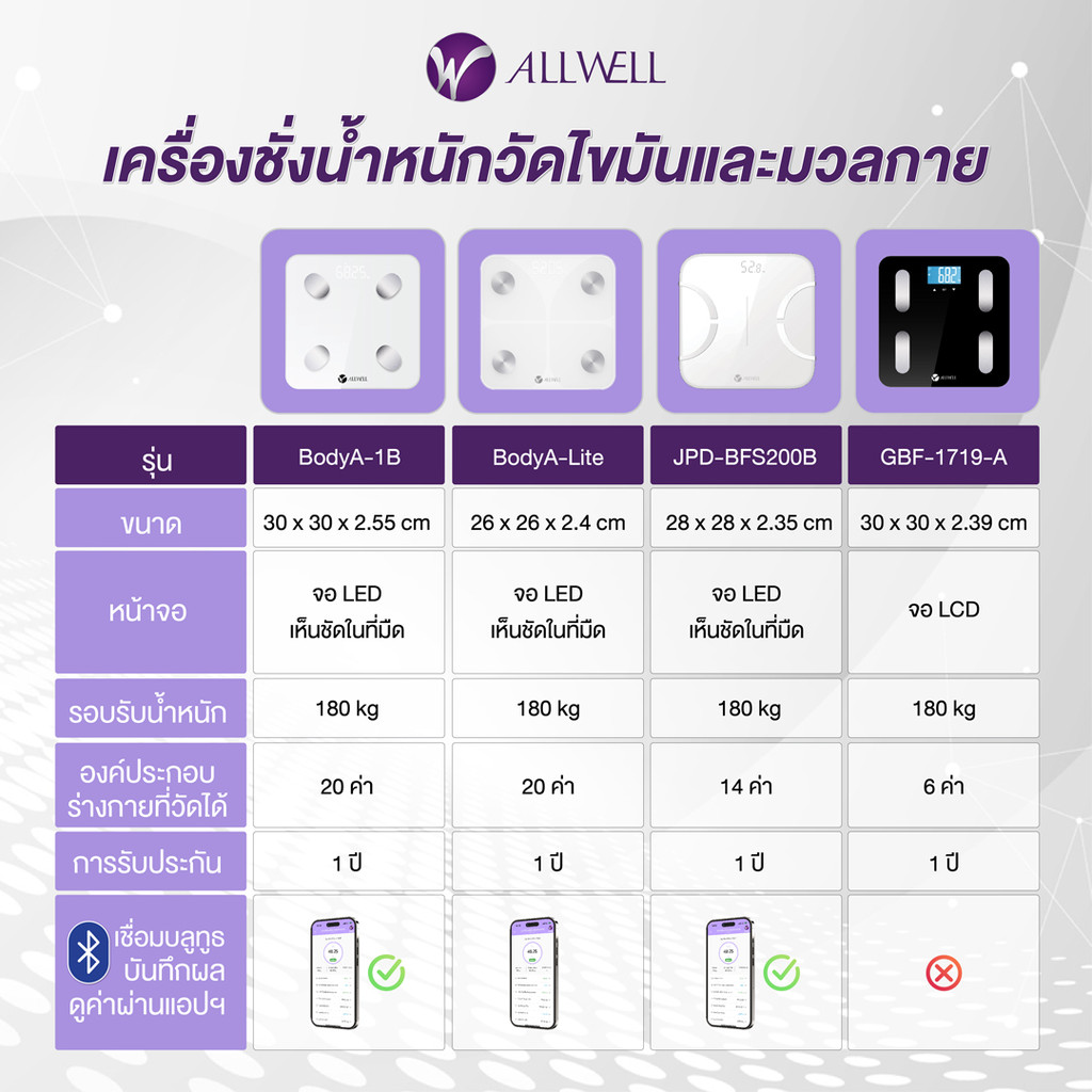 ALLWELL Body Weight Fat Scale เครื่องชั่งน้ำหนัก วัดไขมันและดัชนีมวลกาย ...
