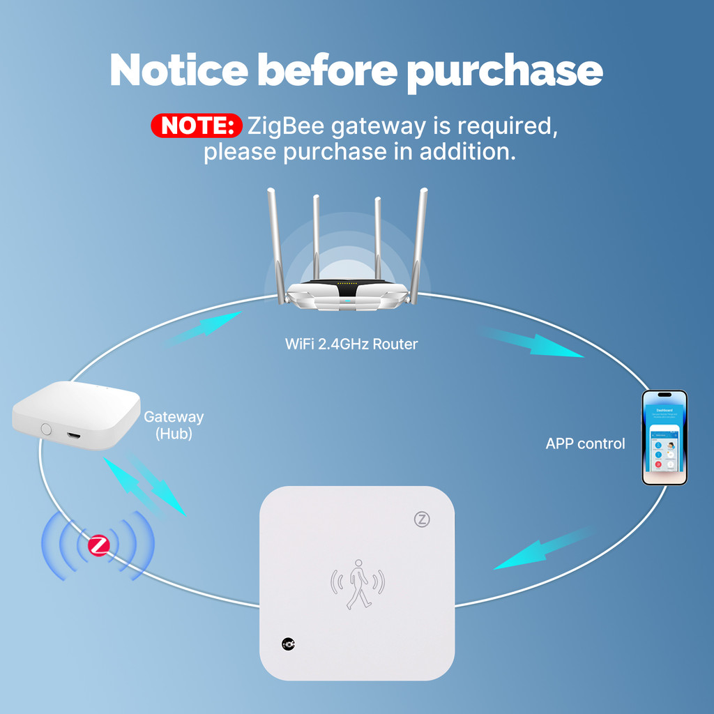 Moes Tuya ZigBee Smart Human Presence Sensor Motionless Detection Light ...
