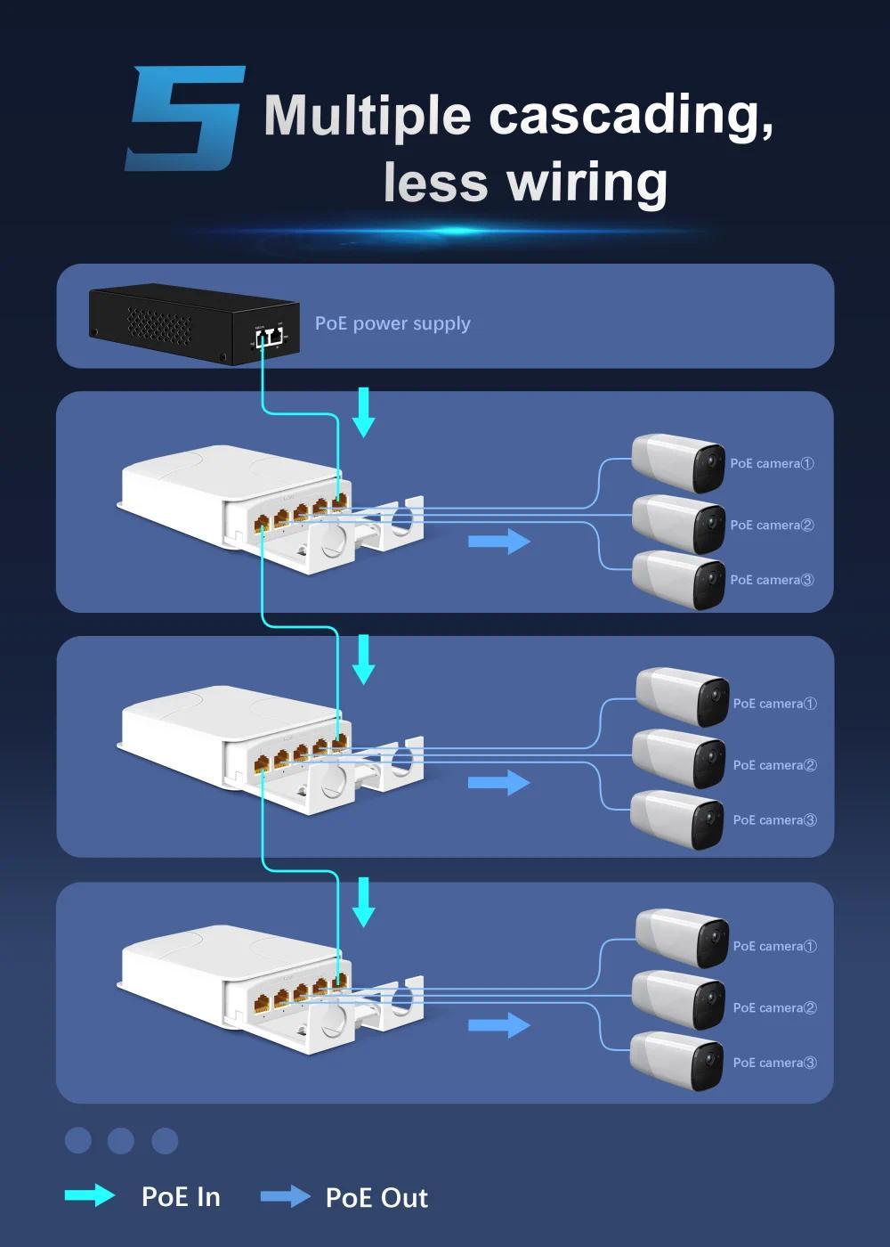 (ส่งจากไทย) 1000Mbps 5 พอร์ต PoE Extender Repeater กันน้ํา Gigabit PoE ...