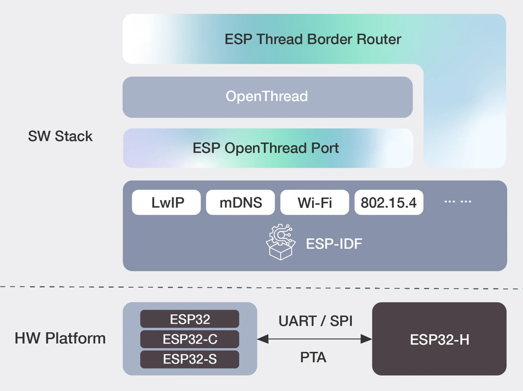 ESP Thread Border Router / Zigbee Gateway Espressif Ethernet Thread/BLE ...