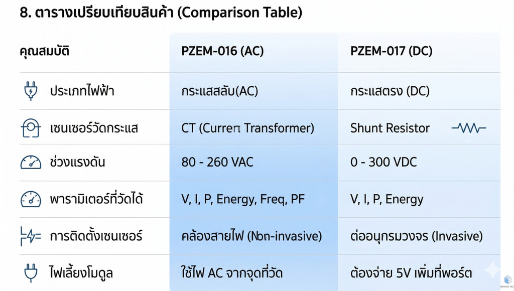 โมดูลวัดพลังงานไฟฟ้า RS485 MODBUS AC PZEM-016 DC PZEM-017 Power Energy ...