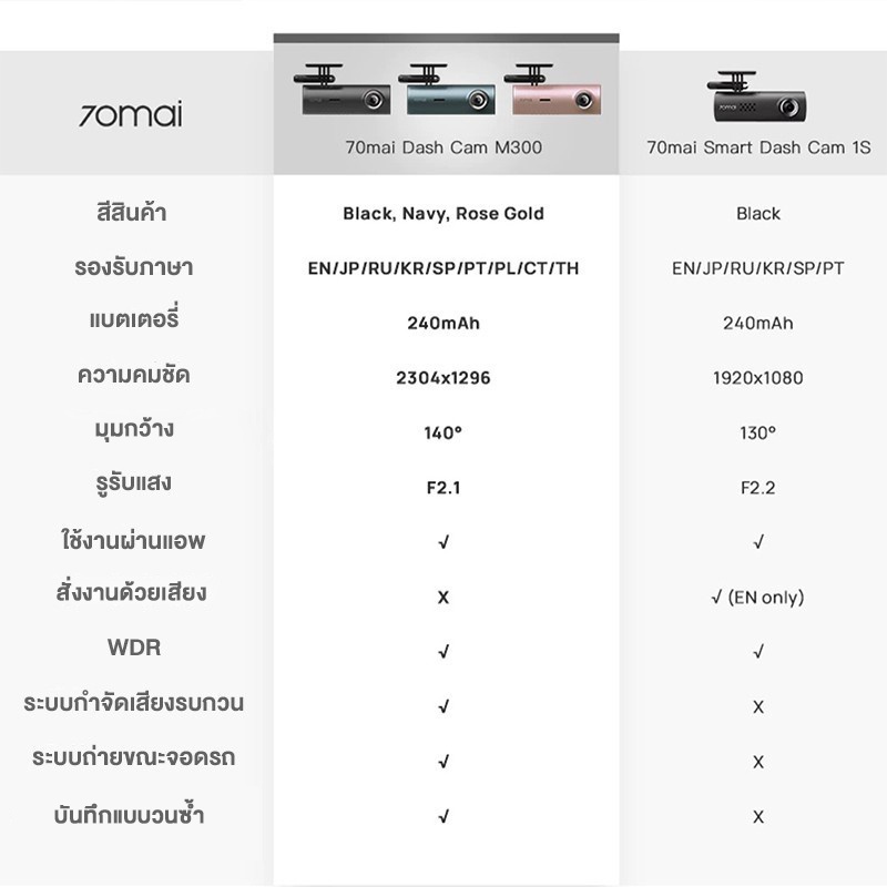 กล้องติดรถยนต์-70mai-m300-dash-cam-car-camera-2k-ความคมชัด-1296p-มุมภาพ-140-องศา-รับประกันศูนย์ไทย-1ปี