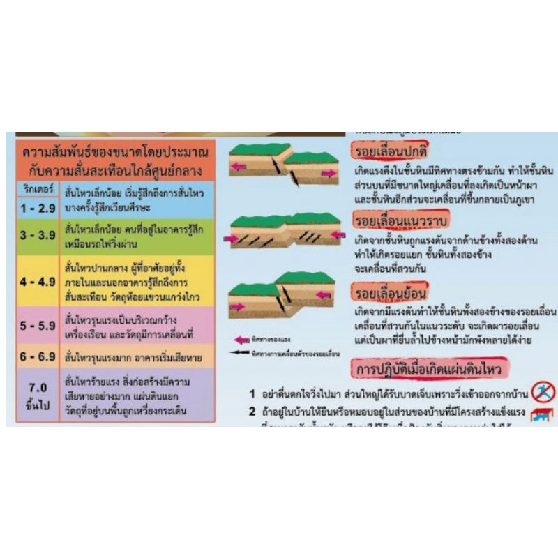 แผ่นดินไหว-eq-203-โปสเตอร์สื่อการสอน-หุ้มพลาสติก-ขนาด-50-70-cm