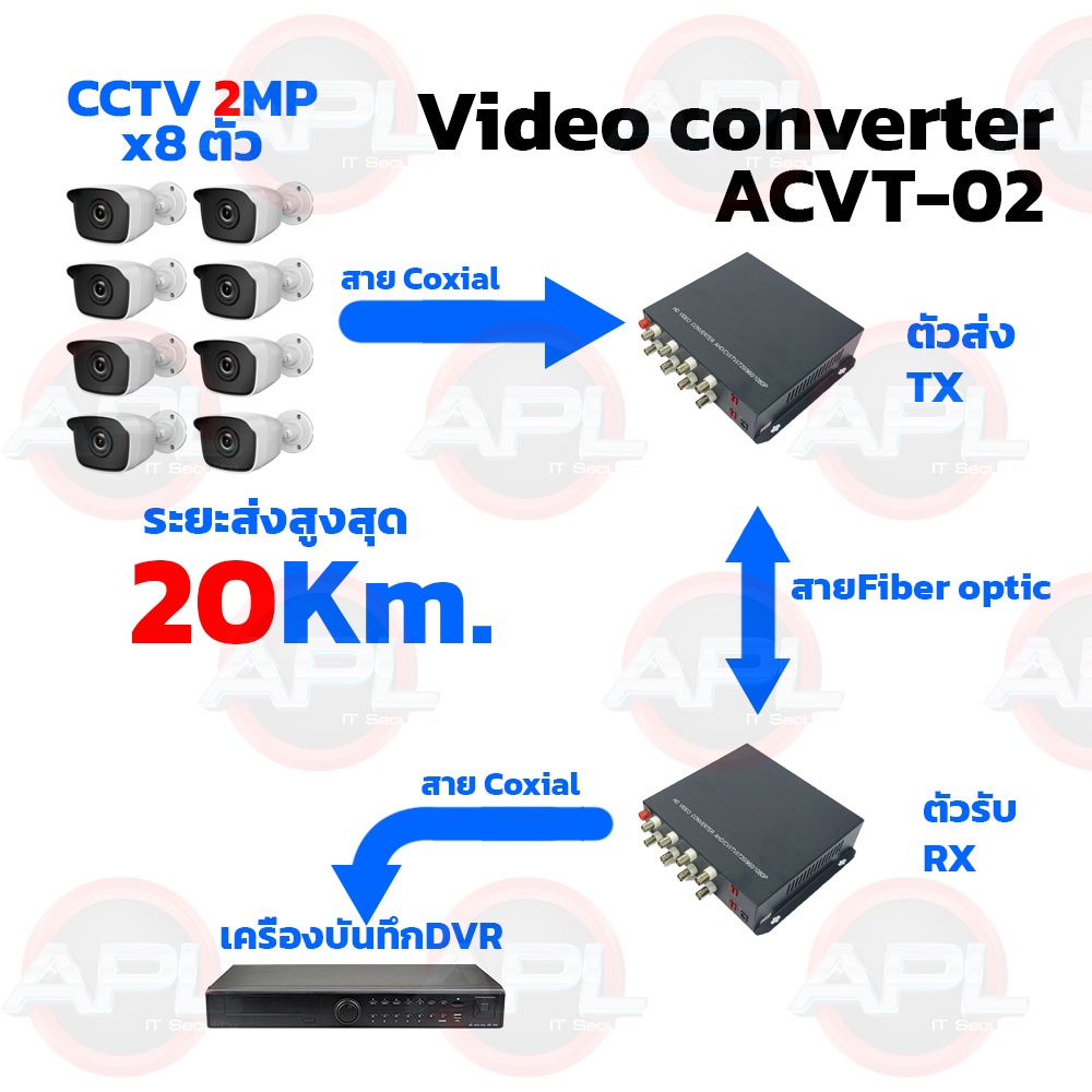 apollo-video-converter-วีดีโอ-คอนเวอร์เตอร์-8ch-1080p-ระยะส่ง-20kg-รุ่น-acvt-02-rg6-to-fiber-optic-ขายเป็นคู่