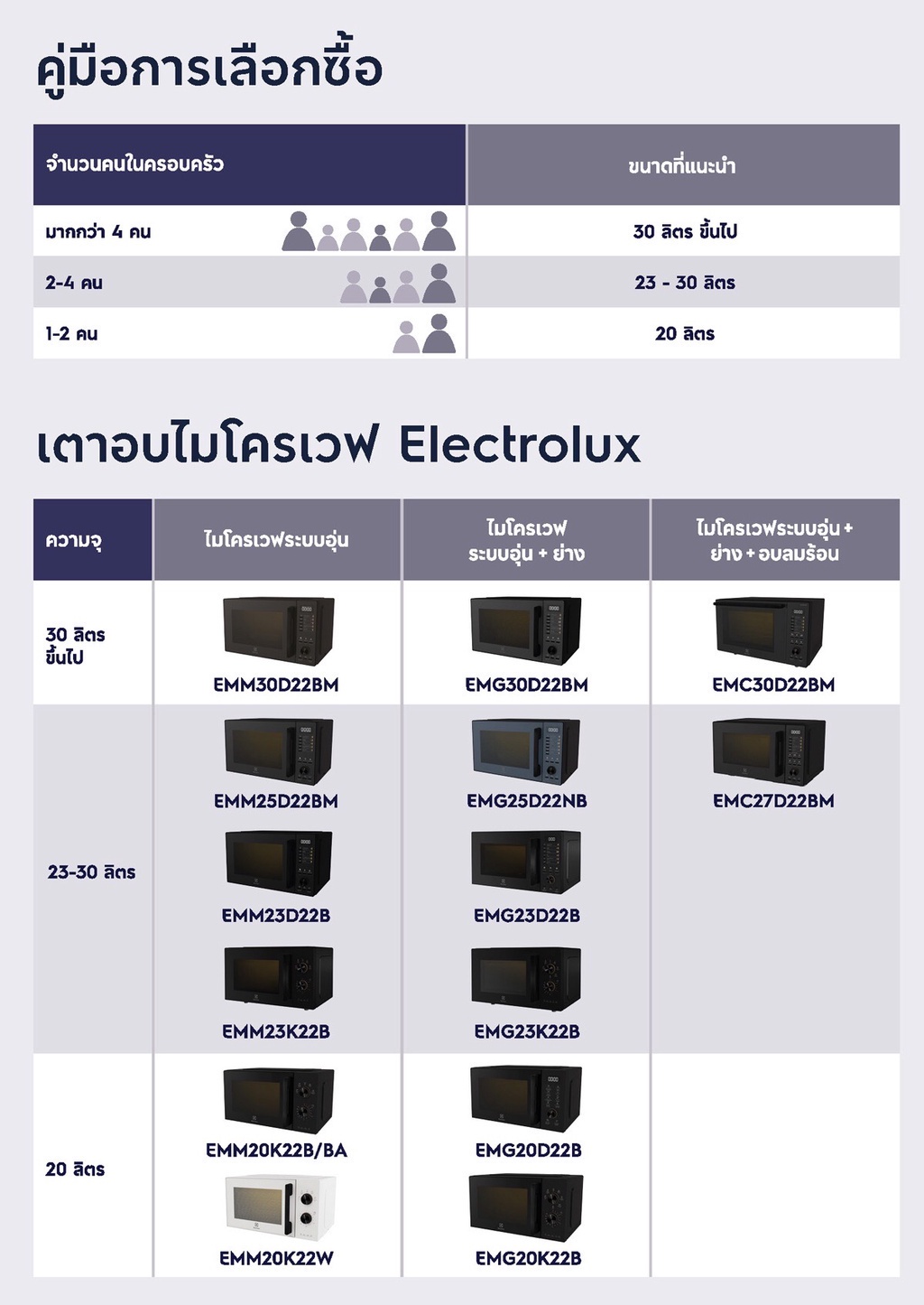 รูปภาพของ Electrolux EMM23K22B ไมโครเวฟ 23 ลิตร 800 วัตต์