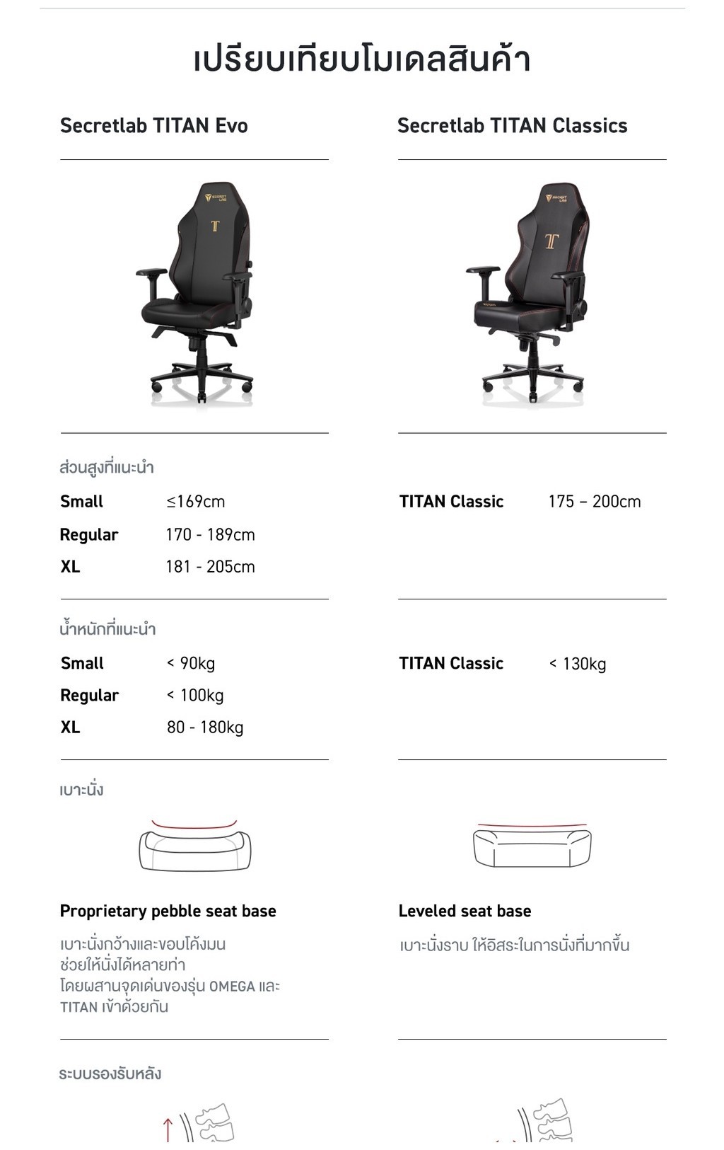 Secretlab รุ่น TITAN Evo เบาะหนัง Hybrid NEO สีดำ (Black) เก้าอี้สีดำ เก้าอี้เกมมิ่งเพื่อสุขภาพ Ergonomic E-Sport