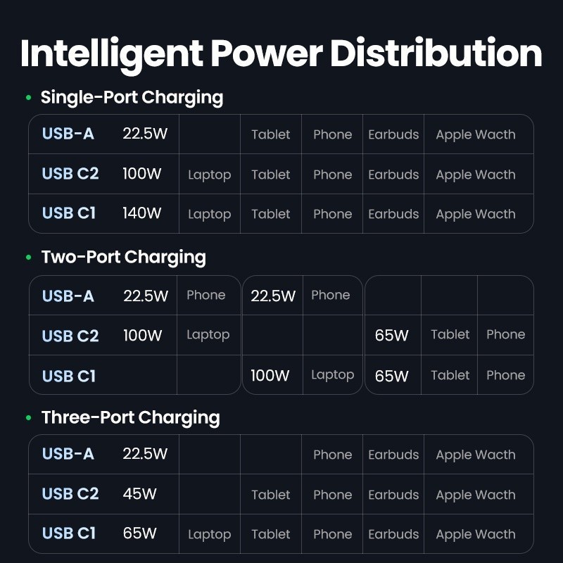 UGREEN รุ่น 90548 140W Fast Charger Type C Charger 3-Port PD Compatible ...