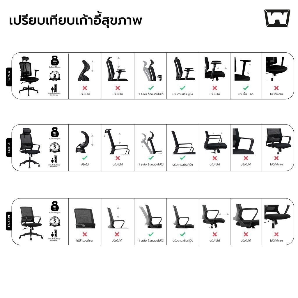 Work Station - Office chair เก้าอี้ทำงาน รุ่น Loki เก้าอี้สีดำ นุ่มสบาย ตามหลักสรีระศาสตร์ ราคาดี ลดอาการปวดเมื่อย รองรับน้ำหนัก 110 kg. ระบายอากาศดีเยี่ยม ราคาประหยัด