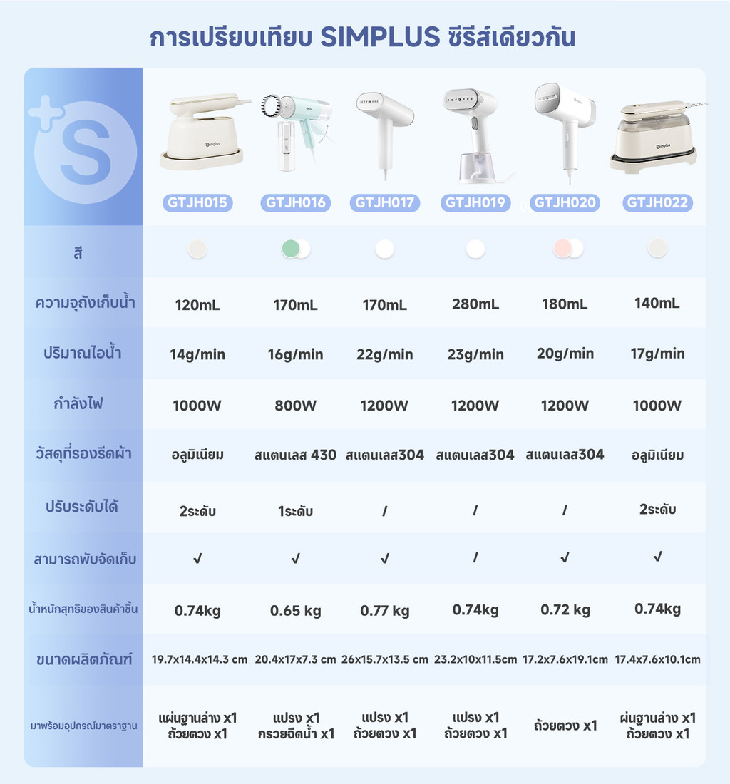 Simplus เตารีดไฟฟ้า เตารีด เตารีดไอน้ำ เตารีดพกพา เตารีดแห้ง เตารีดไอ ...