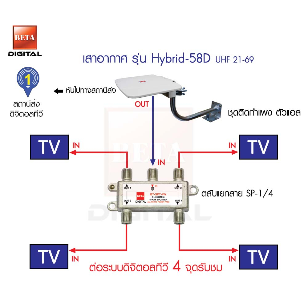 beta-ชุดเสาอากาศทีวีดิจิตอลhybrid58dเดินระบบอาคาร-4-จุดรับชม