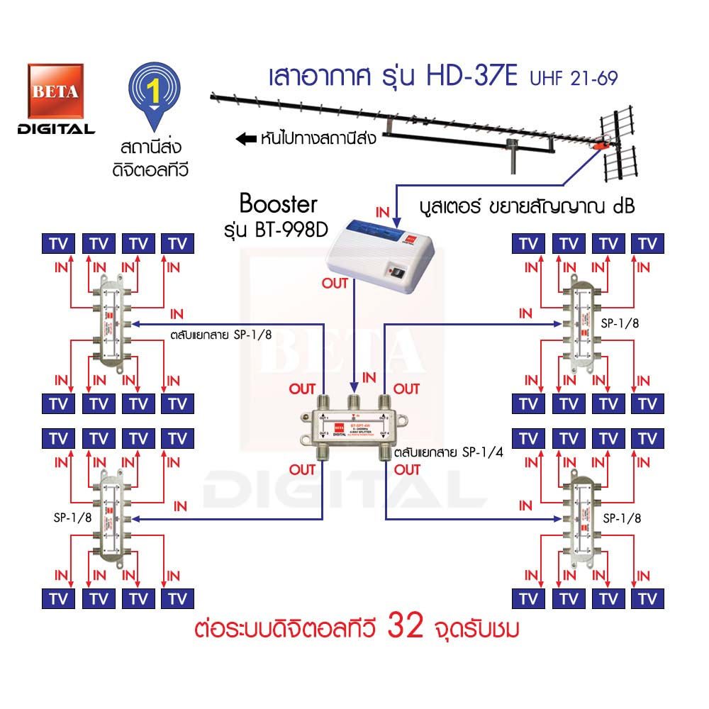 ชุดเสาอากาศดิจิตอลทีวี-beta-hd-37e-เดินระบบอาคาร-32-จุดรับชม