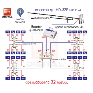 ชุดเสาอากาศดิจิตอลทีวี BETA HD-37E เดินระบบอาคาร 32 จุดรับชม